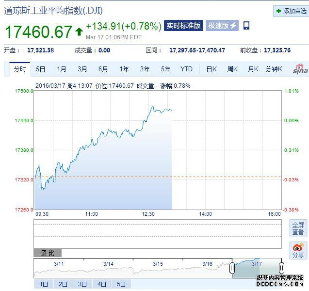 美股市场动态：科技股承压 美光科技下跌近10%！