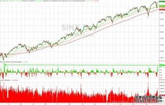 美股收盘:纳指涨近4% 科技股大幅反弹