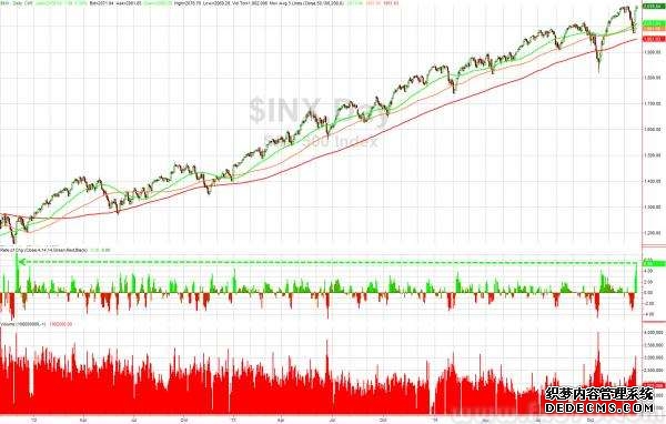 美股收盘:纳指涨近4% 科技股大幅反弹 纳斯达克中国金龙指数涨近3%
