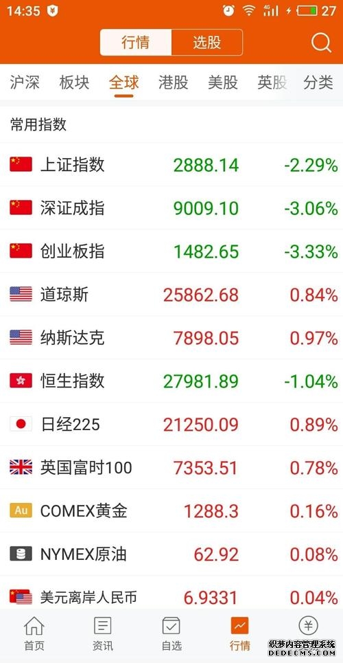 全球财经连线｜美股三大指数上周跌约5％加密货币价格跳水创业板指涨近2%