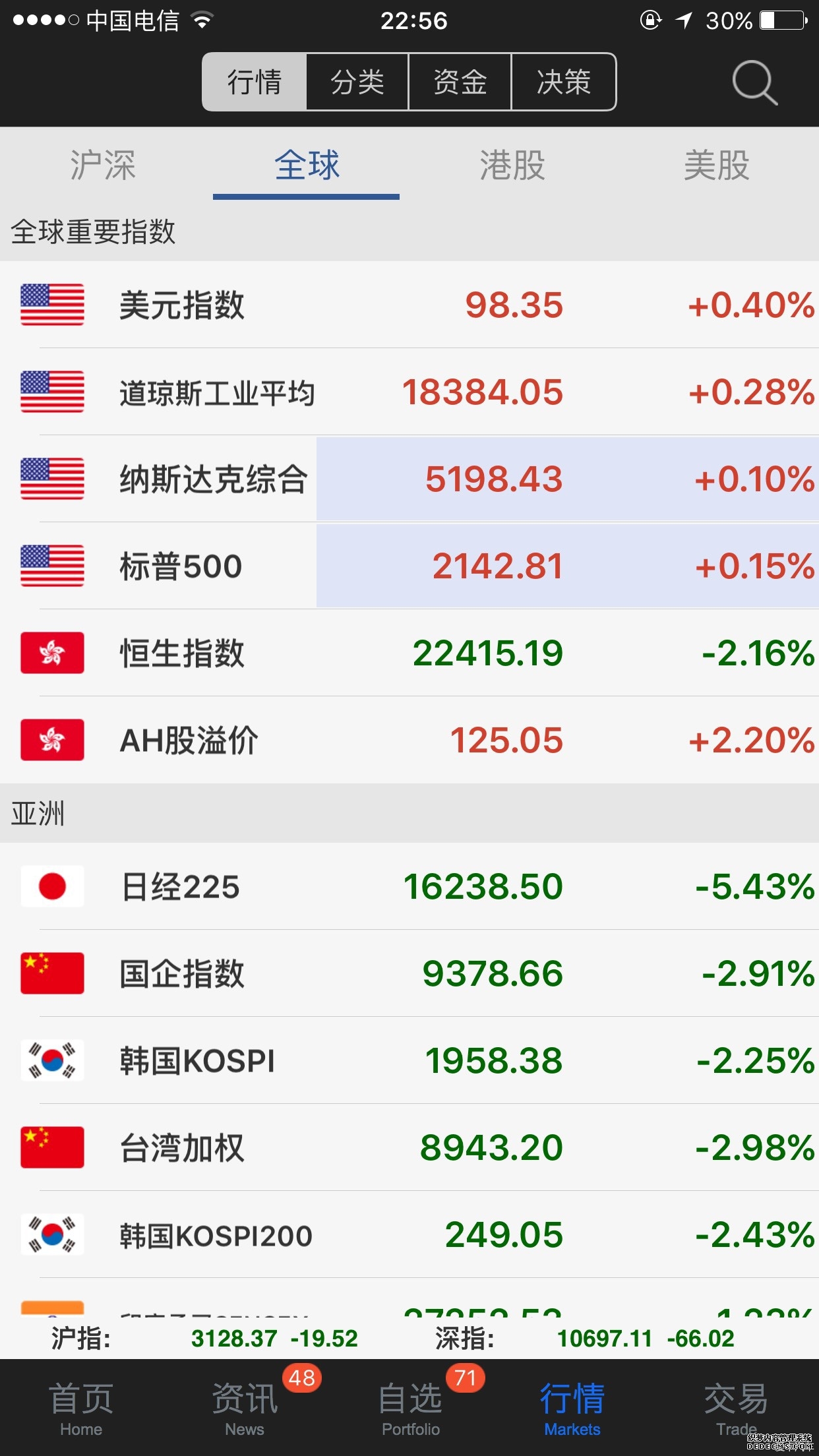 美股涨幅继续扩大 纳斯达克指数涨15%