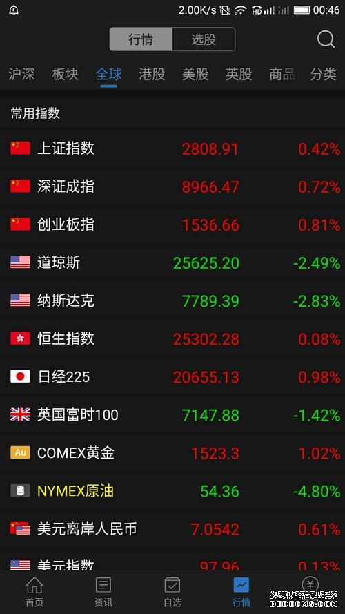 美股三大指数期货转跌