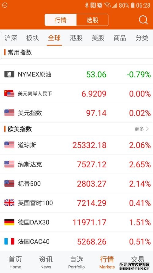 隔夜美股 三大指数本周均录得涨幅 特斯拉