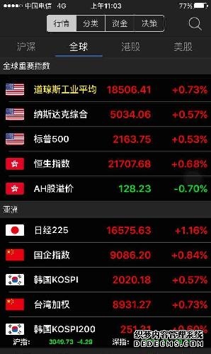 美股收盘：三大指数涨跌不一 假期前投资者忧虑犹存