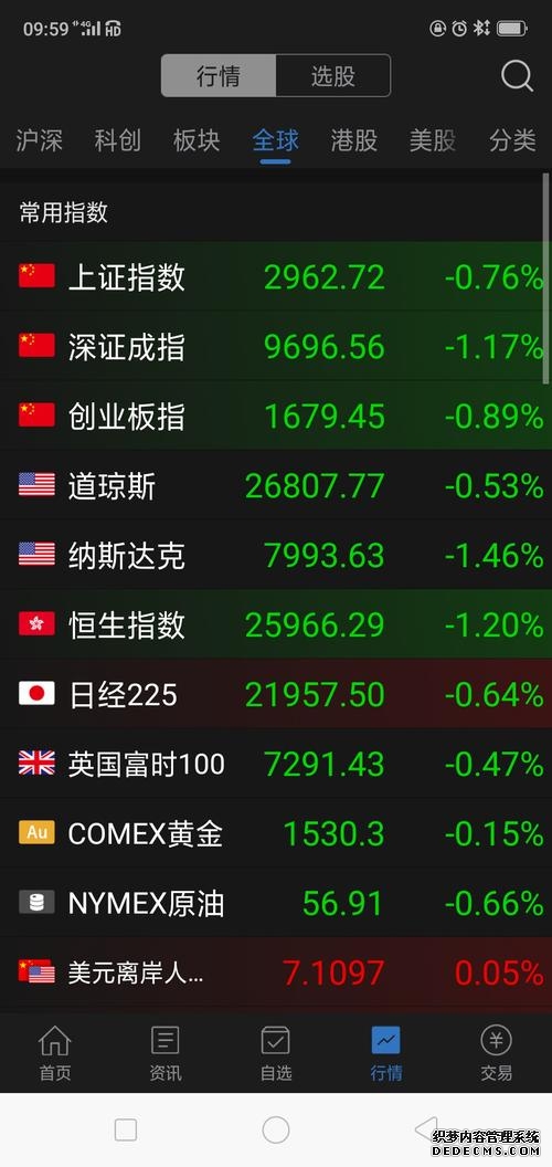 美股收盘：国际油价暴涨三大指数盘中走弱